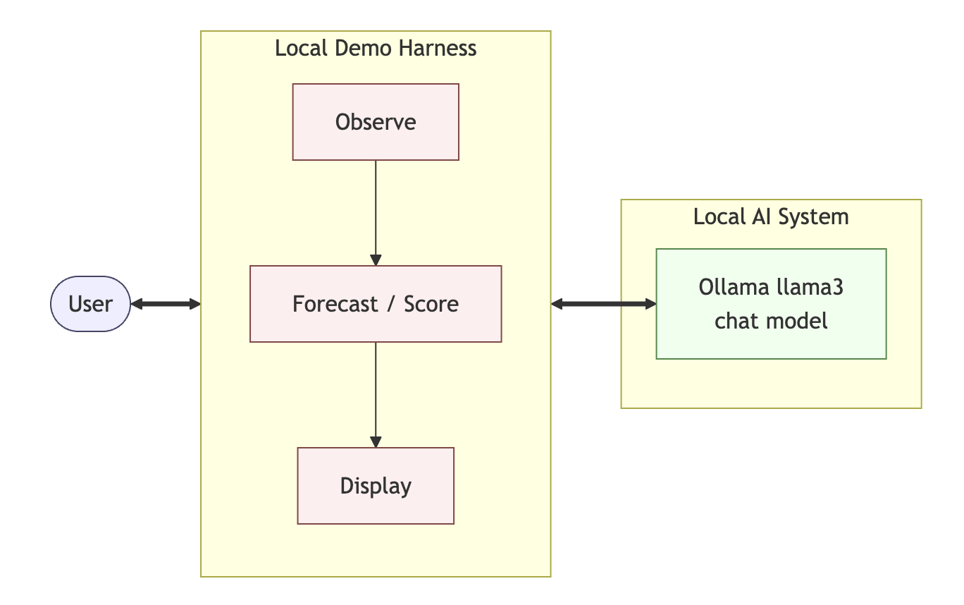 A mermaid flow showing the described demo's architecture